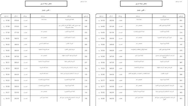 تنسيق جامعة الأزهر 2024 كامل بالدرجات 