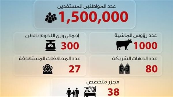 "صندوق تحيا مصر" يدخل البهجة على 1.5 مليون مواطن في عيد الأض