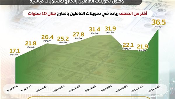 36.5 مليار دولار تحويلات المصريين بالخارج عام 2024/2025 ضعف 