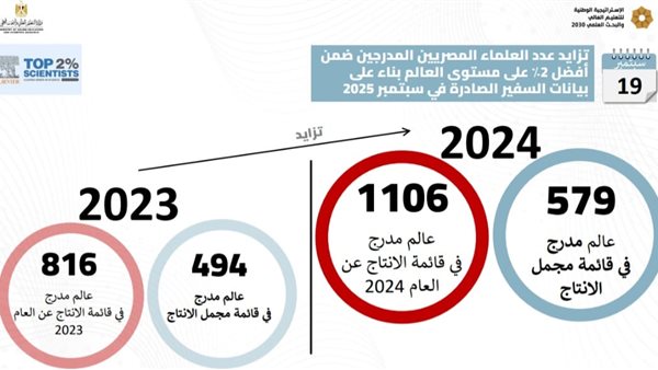 إدراج 579 عالمًا مصريًا في قائمة ستانفورد لأفضل 2%