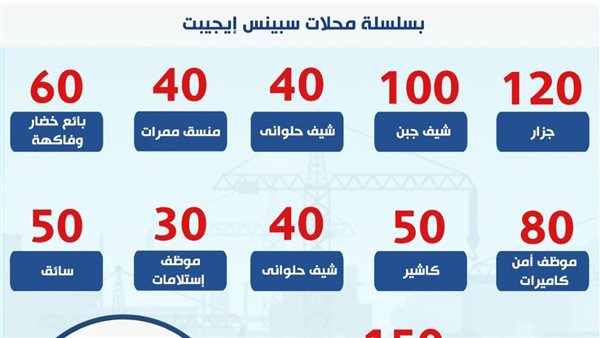 720 فرصة عمل بسلسلة محلات سبينس إيجيبت