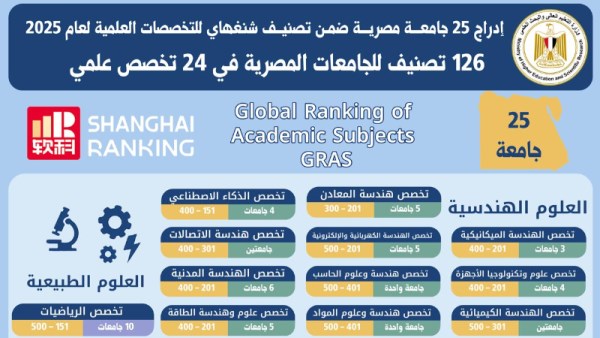 إدراج 25 جامعة مصرية ضمن تصنيف شنغهاي 2025