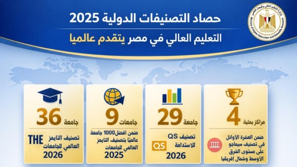 حصاد التصنيفات الدولية 2025