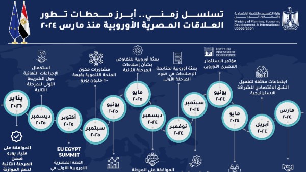 الشراكة الاستراتيجية الشاملة بين مصر والاتحاد الأوروبي
