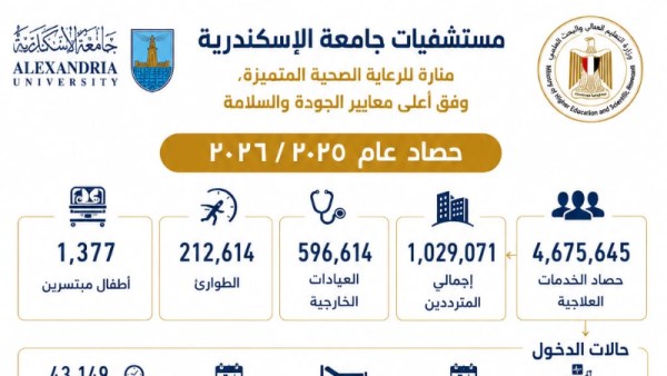 حصاد مستشفيات جامعة الإسكندرية خلال العام المالي 2025\2026