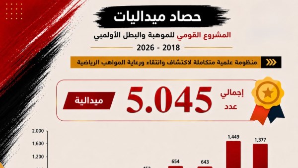 المشروع القومي للموهبة والبطل الأولمبي