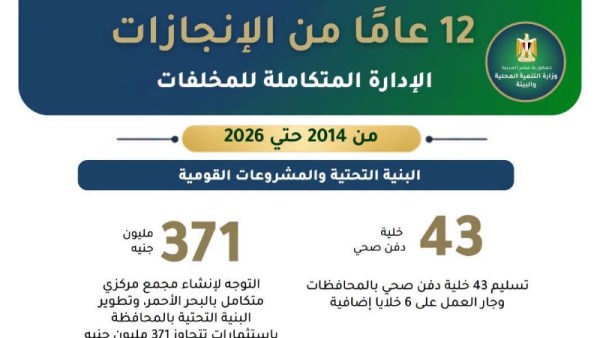 وزارة التنمية والبيئة تستعرض جهود تطوير منظومة المخلفات والاقتصاد الدائري في 12 عامًا